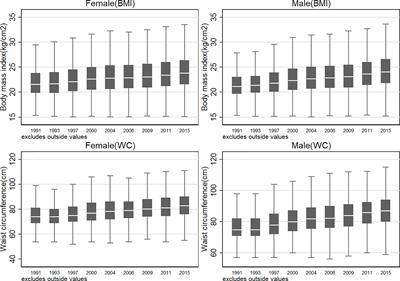 Projecting National-Level Prevalence of General Obesity and Abdominal Obesity Among Chinese Adults With Aging Effects